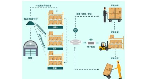 電子標(biāo)簽如何通過信息系統(tǒng)集成打造一站式智慧倉儲(chǔ)管理